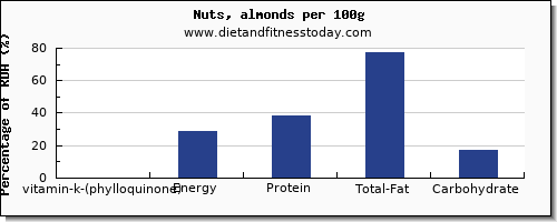 vitamin k (phylloquinone) and nutrition facts in vitamin k in almonds per 100g